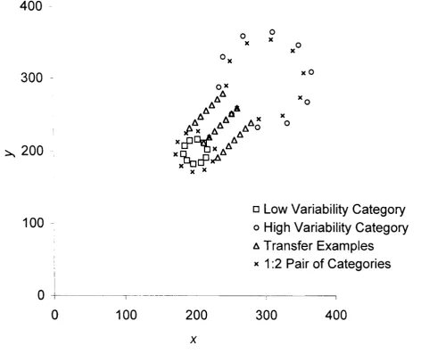 Figure 8. The arrangement of examples for the 1:4 pair of categories. The 