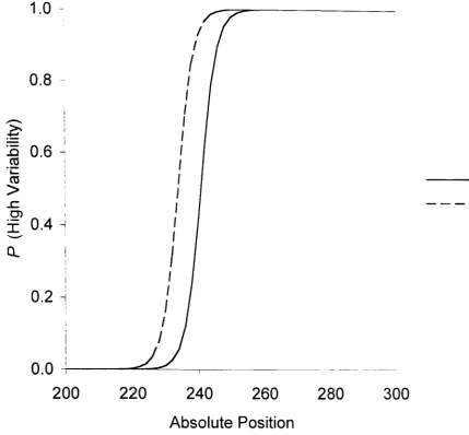 Figure 12. The probability of a high variability category response for 