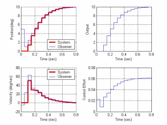 Figure 5: Results for problem 3b. 