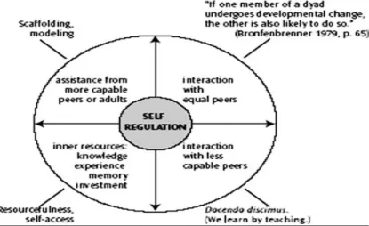 Figure 1 Expanded ZPD (cited in Walqui, 2006; van Lier, 2004) 
