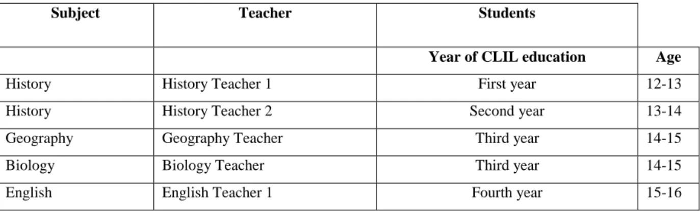 Table 1 underneath  presents the profile of the subjects, teachers and students used  specifically in this study: 