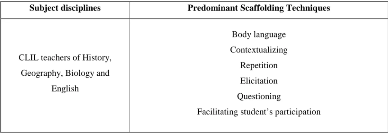 Table 9 Scaffolding techniques used more by the CLIL teachers analyzed 