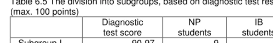 Table 6.5 The division into subgroups, based on diagnostic test results   (max. 100 points)  Diagnostic  test score  NP  students  IB   students  Total no
