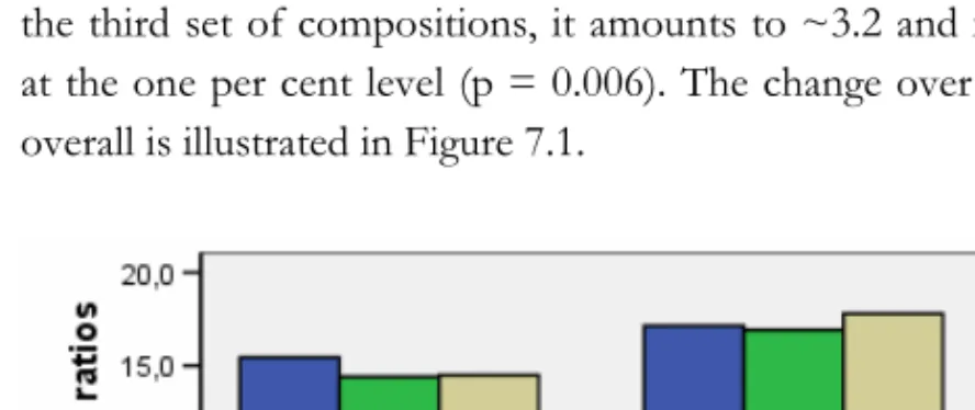 Table 7.2 Paired mean differences between the overall NP and IB mean LFV ratios   paired   mean diff