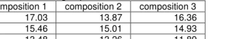 Table 7.4 Mean LFV ratios for IB subgroups I, II and III 