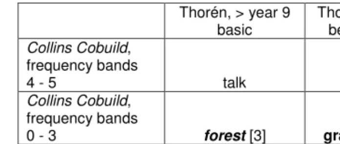 Table 7.11 Illustration of lemma classifications in the compositions    Thorén, > year 9 basic  Thorén, < year 9 beyond basic  Collins Cobuild,  frequency bands   4 - 5  talk   develop  Collins Cobuild,  frequency bands   0 - 3  forest  [3]  graduati