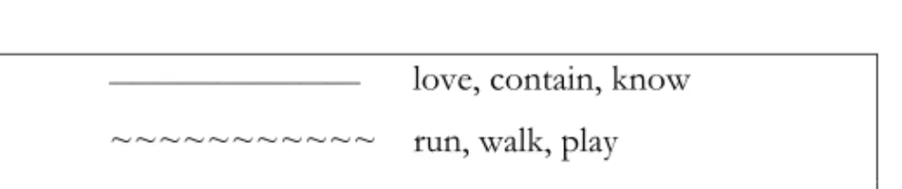 Figure 5.1 Schematic representation of the semantic categorisation of verbs, where  _______