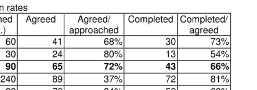 Table 6.1 Participation rates  Approached  (approx.)  Agreed  Agreed/  approached  Completed  Completed/agreed  IBA  60  41  68%  30  73%  IBB  30  24  80%  13  54%  Total IB  90  65  72%  43  66%  NPA  240  89  37%  72  81%  NPC  90  76  84%  52  68%  Tot