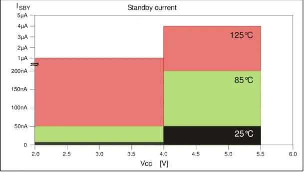 Fig. 6:  Standby current limits 