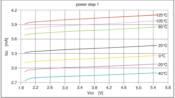 Fig. 8:  Supply current in power step 1 