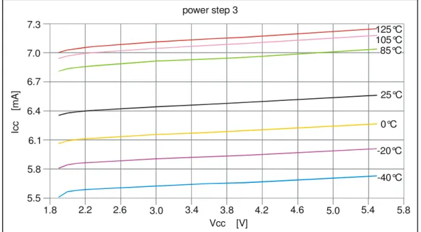 Fig. 10:  Supply current in power step 3 