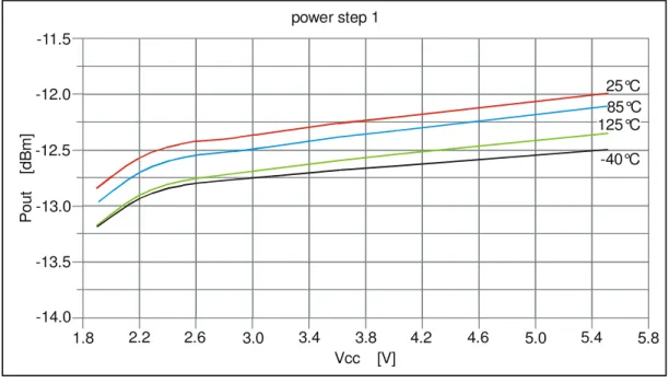 Fig. 12:  Output power in step 1 