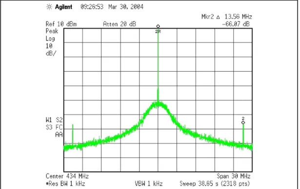 Fig. 16:  RF output signal with PLL reference spurs 