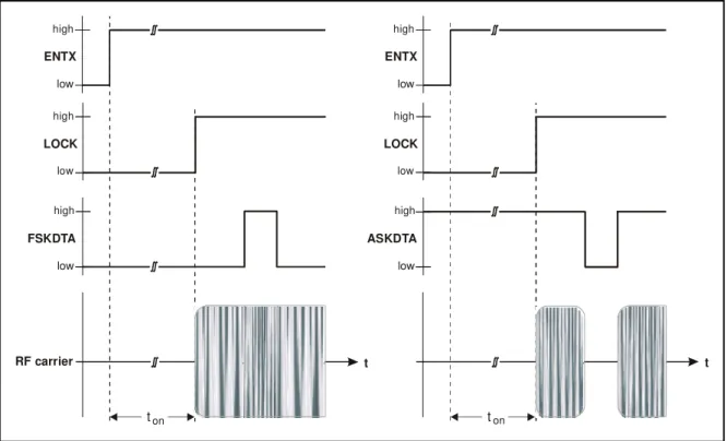 Fig. 5:  Timing diagrams for FSK and ASK modulation 
