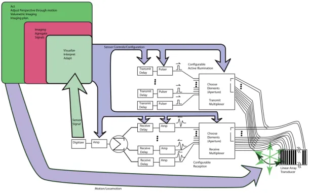 Fig. 4. A modiﬁed architecture allows algorithms to react to the data collected and extract more detailed information in area that are determined to be of interest and an physical interaction where either system or human operator repositions the sensor bas