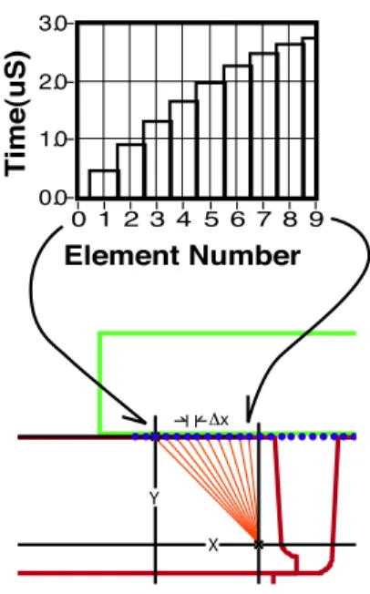 Fig. 5. Example showing a linear phased array transducer placed directly on of the sound paths from the individual elements of the transducer to the desired focal point shown with the necessary delays to each element to allow the propagating wave fronts to