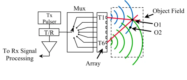 Figure 9.  Object Localization 