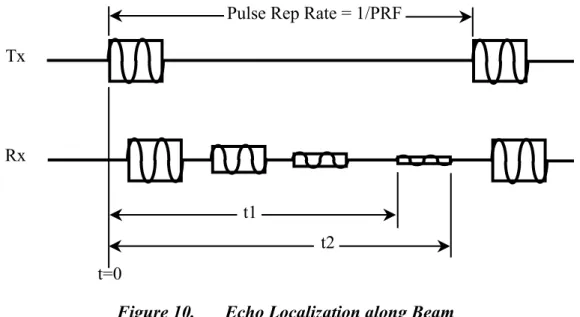 Figure 10.  Echo Localization along Beam 