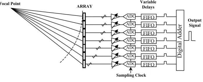 Figure 12.  Simple Block Diagram of DBF System [4] 