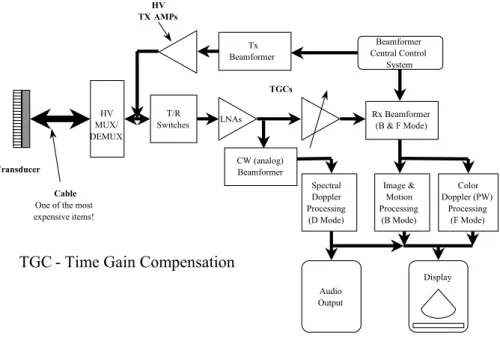 Figure 1.  Ultrasound System Block Diagram 