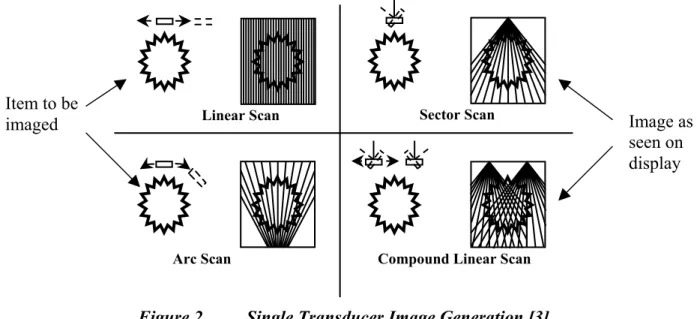 Figure 2.  Single Transducer Image Generation [3] 