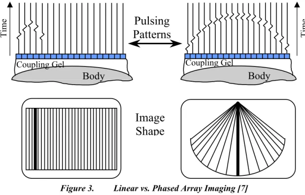 Figure 3.  Linear vs. Phased Array Imaging [7] Image ShapeBodyCoupling Gel  Body Time PulsingPatternsTime Coupling Gel