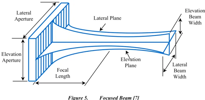 Figure 5.  Focused Beam [7] 