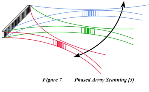 Figure 7.  Phased Array Scanning [3] 