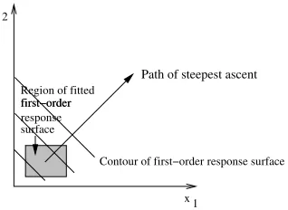 Figure 7: Sequential optimisation of the response surface using the path of steepest ascent
