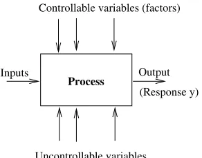Figure 1: Model of a system used in experimental design (from Montgomery, 2005). The processcan be a combination of systems, each modelled by some input-output behaviour.