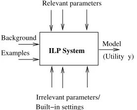 Figure 2: An system engineer’s view of an ILP system. We are assuming here that “Background”includes syntactic and semantic constraints on acceptable models