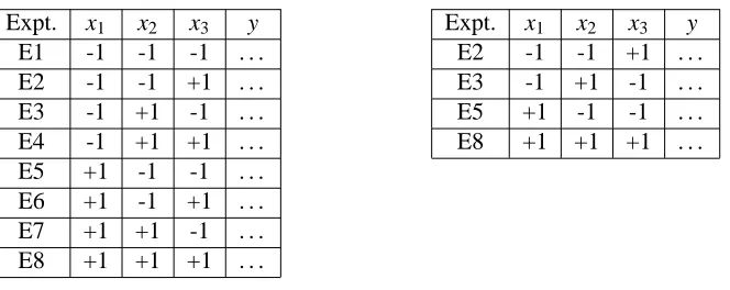 Figure 5: A full 2-level factorial design for 3 factors (left) and a “half fraction” design (right).