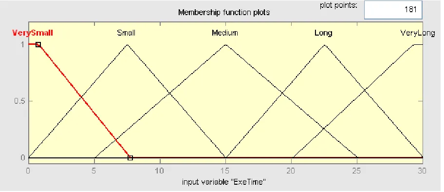 Fig. 3: Membership Function for Priority 