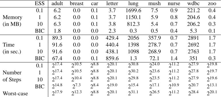 Table 1: Memory, time and number of steps (local score evaluations) used to build the cache