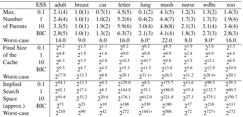 Table 2: Final cache characteristics: maximum number of parents (average by node; betweenparenthesis is presented the actual maximum number), actual cache size, and (approxi-mate) search space implied by the cache