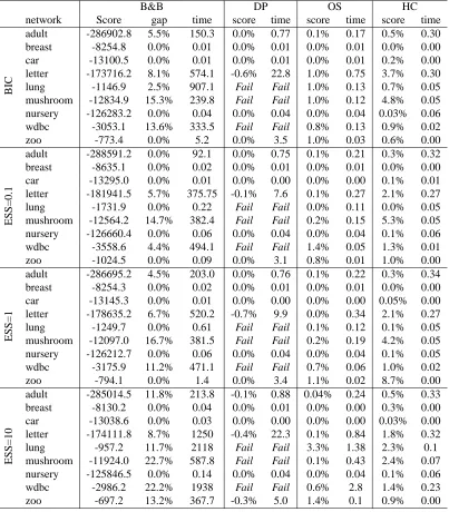 Table 3: Comparison of scores among B&B, DP, OS and HC. Fail means that it could not solve theproblem within 10 million steps or because of memory limit (4GB)