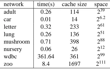 Table 4: B&B procedure learning TANs using BIC. Time (in seconds) to ﬁnd the global optimum,cache size (number of stored scores) and (reduced) space for the search.