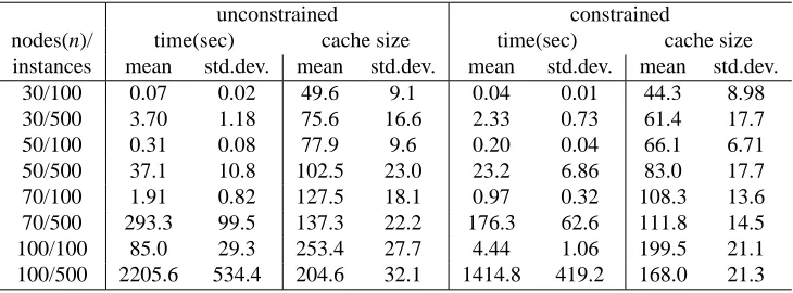 Table 5: Results on ten data sets per line generated from random networks. Both mean and standarddeviation of time to solve (with an upper limit of 20 million steps) and size of the cache (innumber of scores) are presented for the normal unconstrained case and for the constrainedcases (over the same data sets).