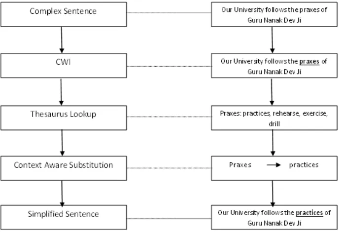Fig. 1: Lexical Simplification process using CWI