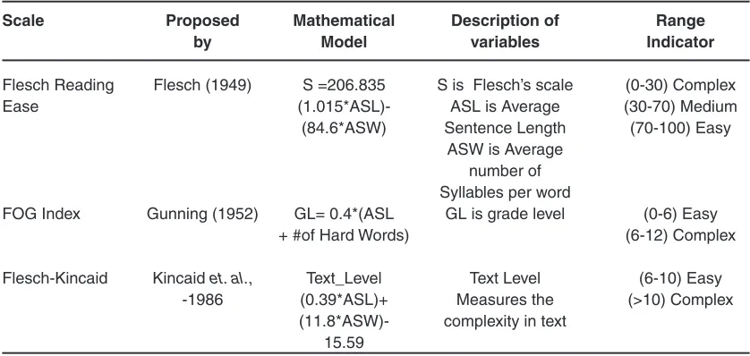 Table 1: Threshold based scales for measuring complexity of text. 