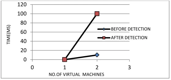 Fig. 5 Time Taken to Create Virtual Machine  