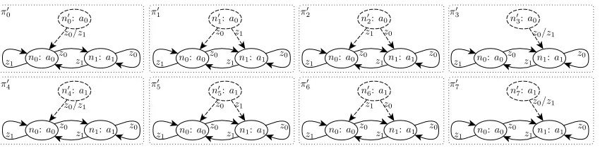 Figure 1: Set of the policies that deviate one step from node n0 of the expert’s policy.