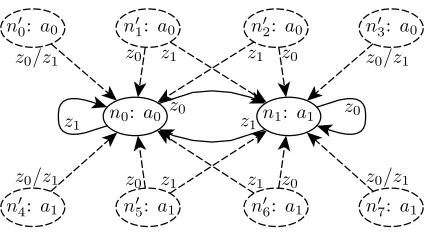 Figure 2: Set of the newly generated nodes by the DP update.