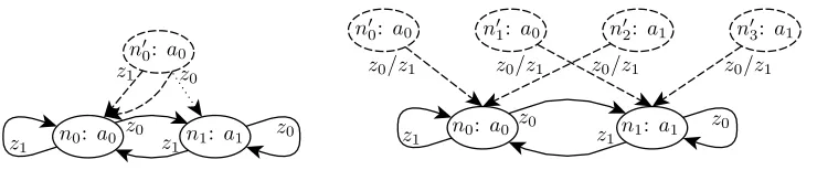 Figure 3: Set of the newly generated nodes by the witness theorem.