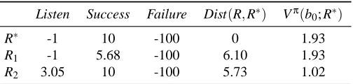 Figure 5: Optimal policies for the reward functions in Table 5. The nodes are labeled with actions(Listen, OL: Open-left, OR: Open-right)
