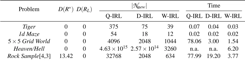 Table 6: Results of IRL for POMDP\R from FSC policies.Q-IRL, D-IRL, and W-IRL re-spectively denote the Q-function based approach, the DP update based approach, andthe witness theorem based approach.D(R∗) = |V πE(b0;R∗) − V πL(b0;R∗)|.D(RL) =|V πE(b0;RL)−V 