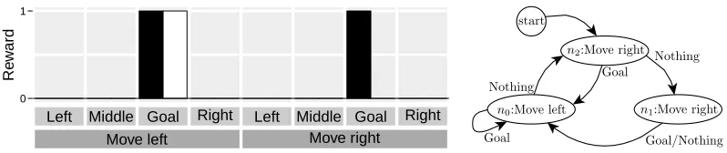 Figure 6: Comparison of the true and learned reward functions and the expert’s policy in the 1dMaze problem