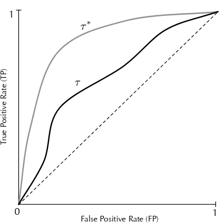 Figure 3: Example of an ROC diagram showing an ROC curve for an arbitrary statistical test τ(middle, bold curve) as well as an optimal statistical test τ∗ (top, grey curve)