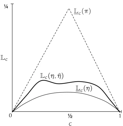 Figure 4: Example of a risk curve for costs diagram showing risk curves for costs for the trueposterior probability η (bottom, solid curve), an estimate ˆη (middle, bold curve) and themajority class or prior estimate (top, dashed curve).