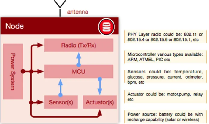 Fig. 6: Architecture on A generic NoDE in an IoT, used in a ban and in a gateway